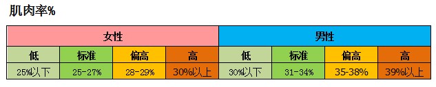 成年人体肌肉率对照表(仅供参考)